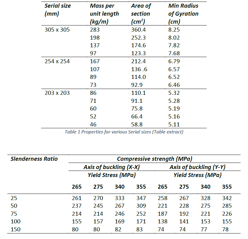 A universal 2 5 4 x 2 5 4 x 1 6 7 column is 1 0 m