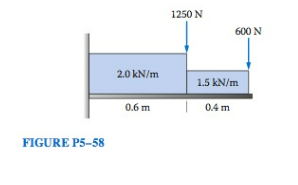 Compute the reactions at the support. Draw the