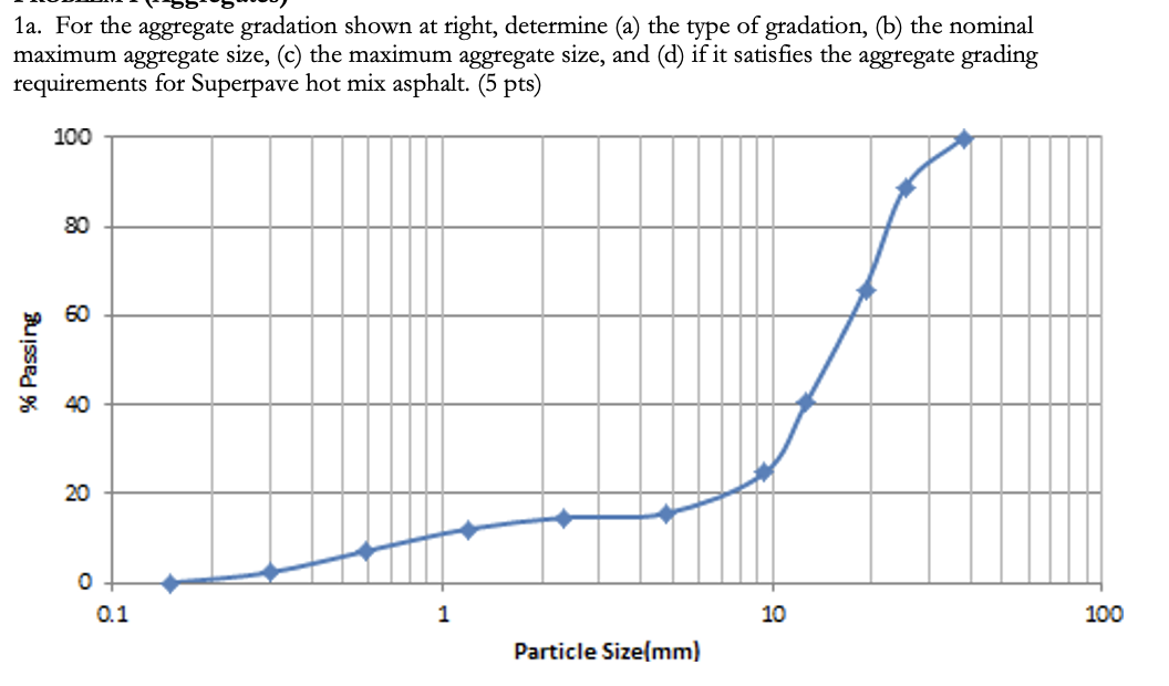 1 a . For the aggregate gradation shown at right,