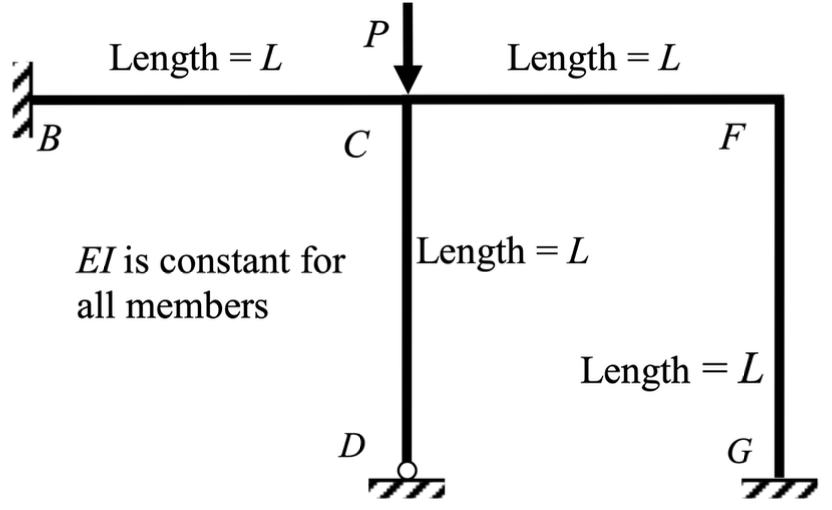 A frame subjected to a point load P is shown in