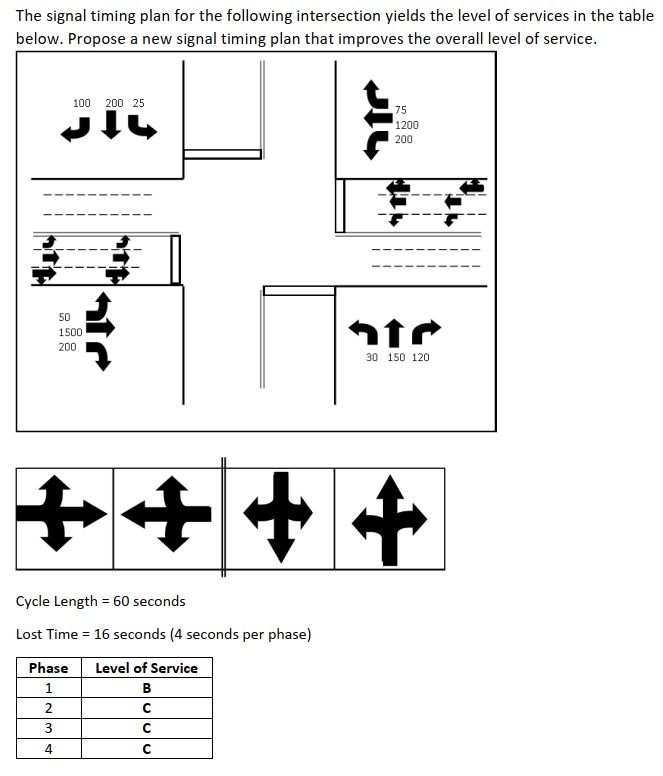 The signal timing plan for the following