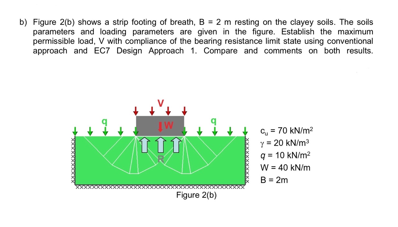helpb ) Figure 2 ( b ) shows a strip footing of