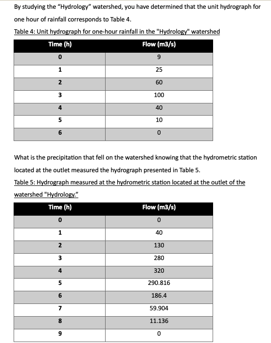 By studying the "Hydrology" watershed, you have
