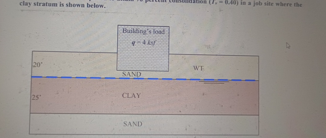 clay stratum is shown below.