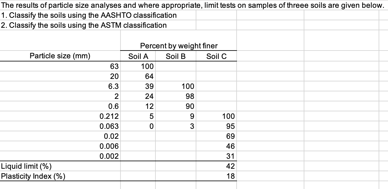 The results of particle size analyses and where