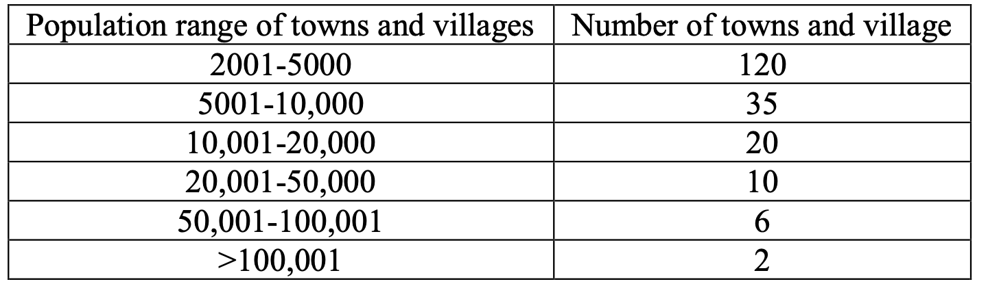 From the following data for a district, calculate