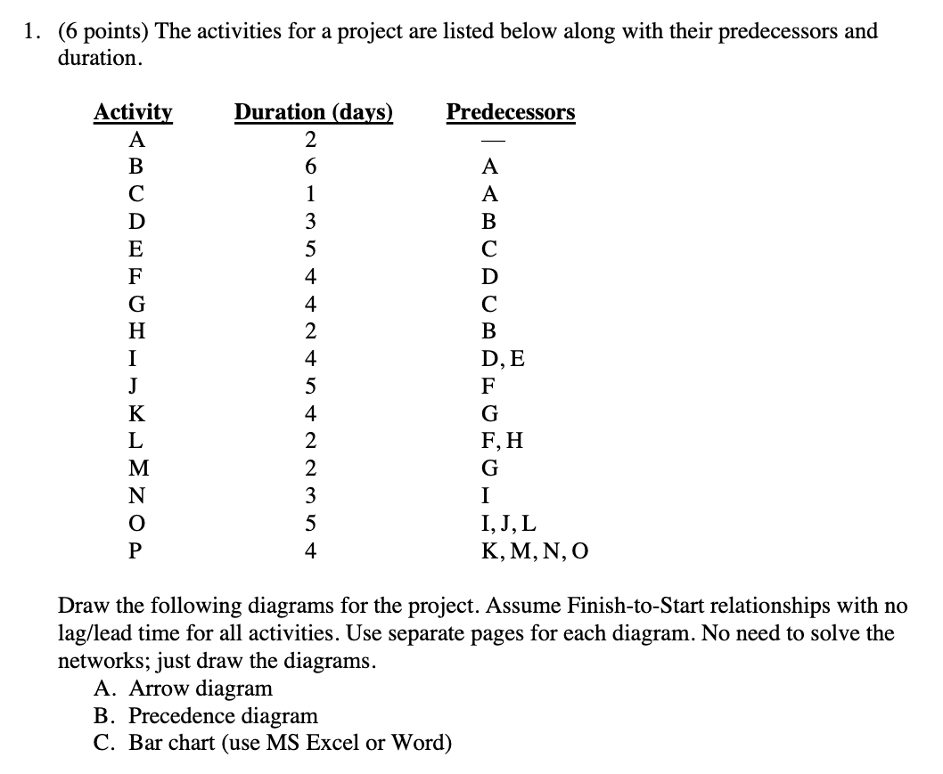 The activities for a project are listed below