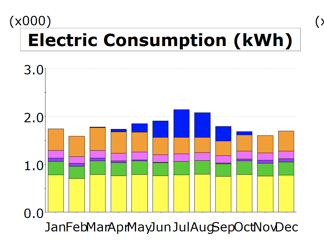 When eQUEST gives a response like x 0 0 0 , does
