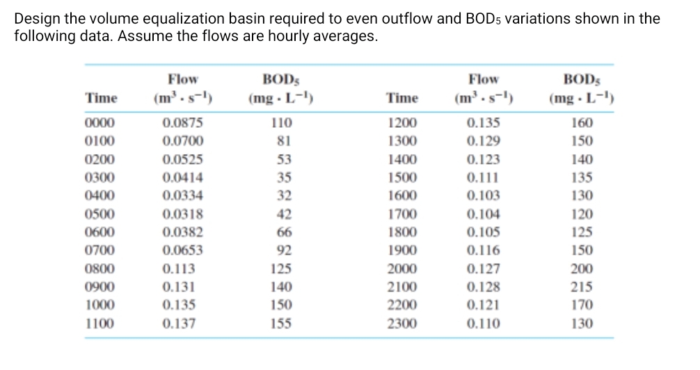 Design the volume equalization basin required to