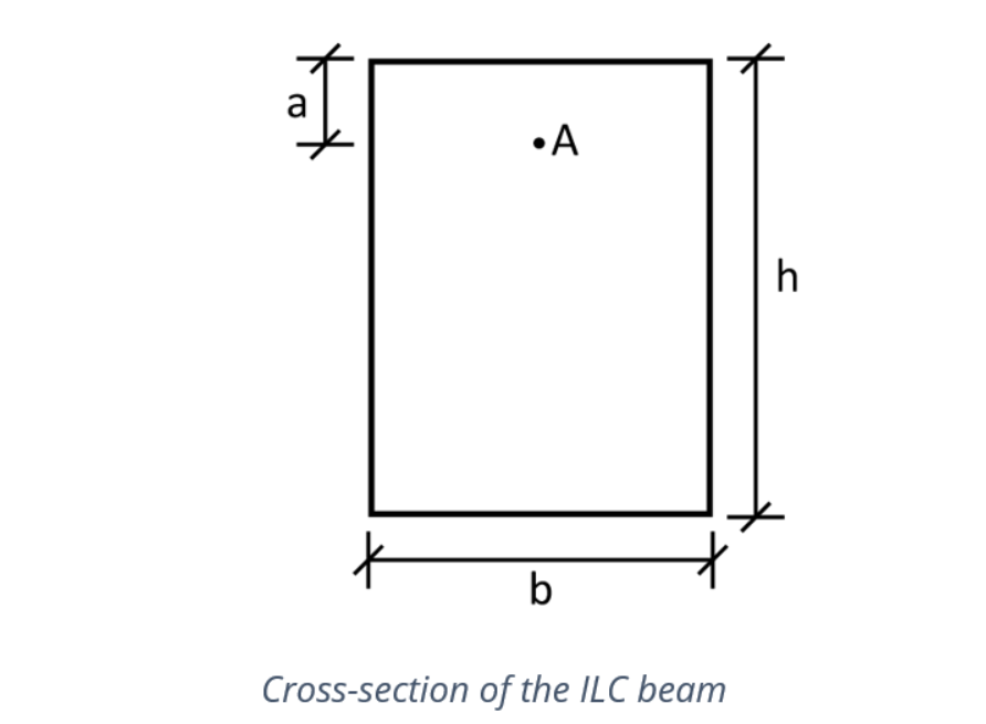 Assume a rectangular beam in the ILC experiences