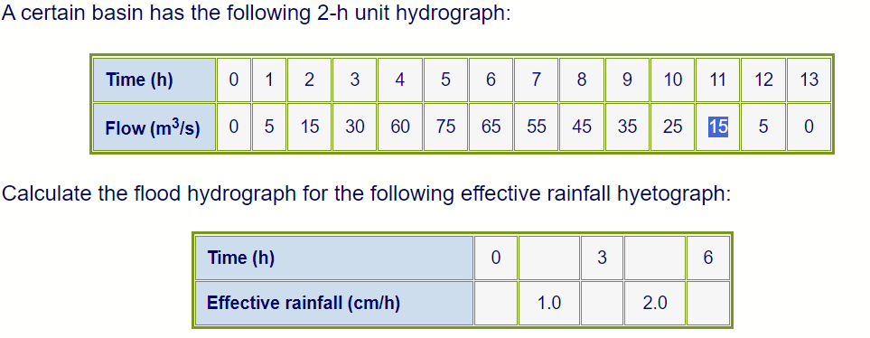 A certain basin has the following 2 - h unit