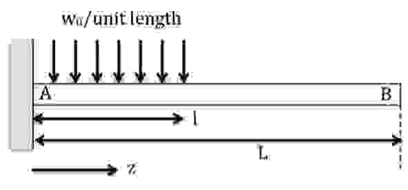 The figure shows a uniform cantilever beam of