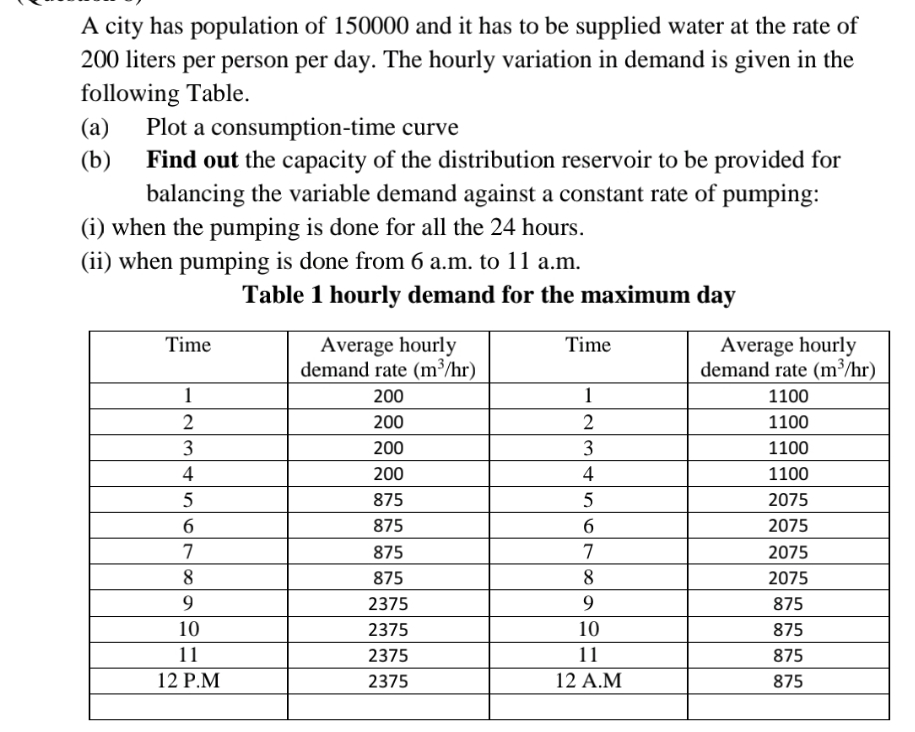 A city has population of 1 5 0 0 0 0 and it has