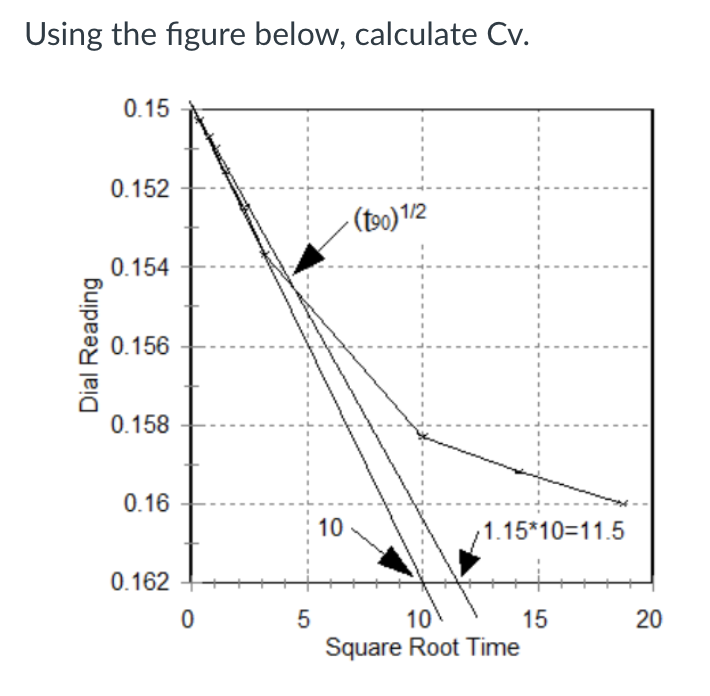 Using the figure below, calculate Cv .