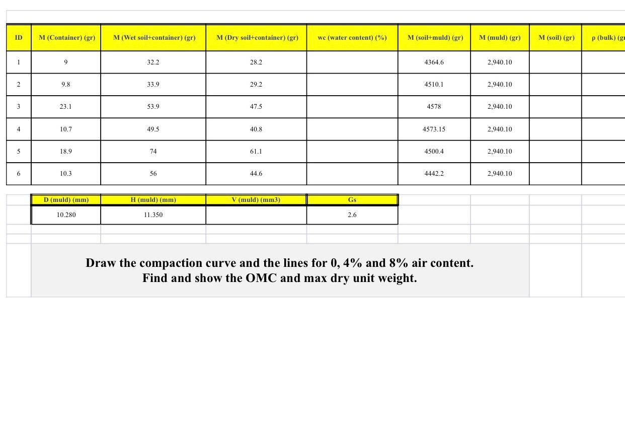 Find the water content ( % ) , M ( soil ) ( gr )