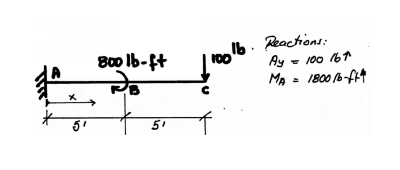 Given the cantilever beam below, and using the x