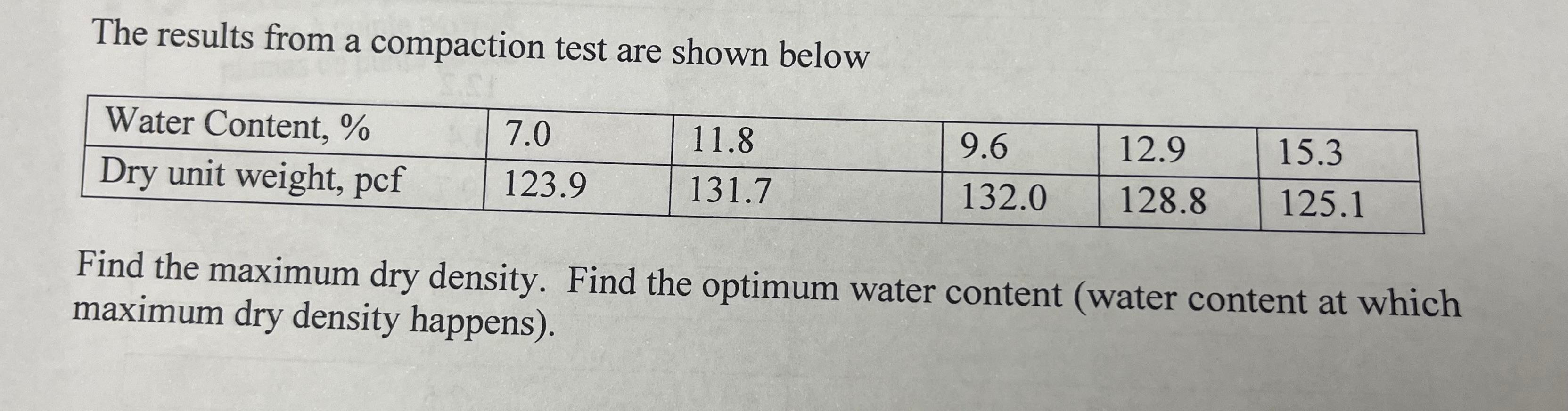 The results from a compaction test are shown