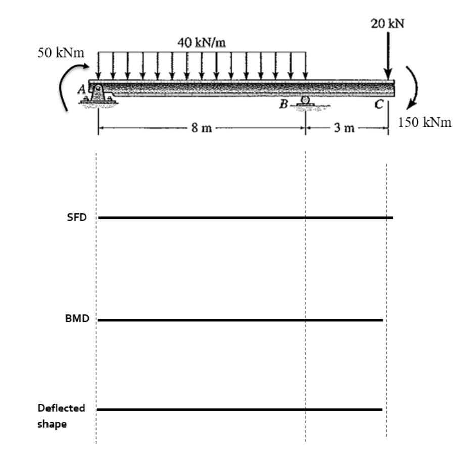 For the beam shown below; a ) Calculate the