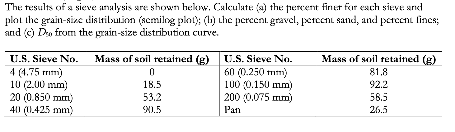 The results of a sieve analysis are shown below.