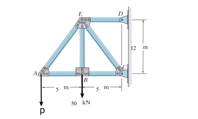 Find the method of joint of each member . P will