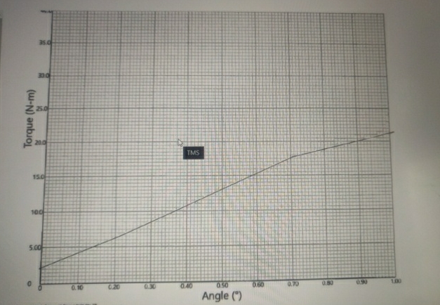 Given the torque - angle deformation curve below,