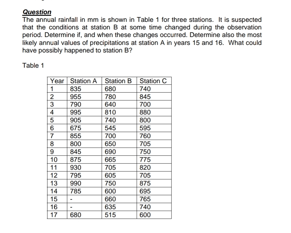 Question The annual rainfall in m m is shown in