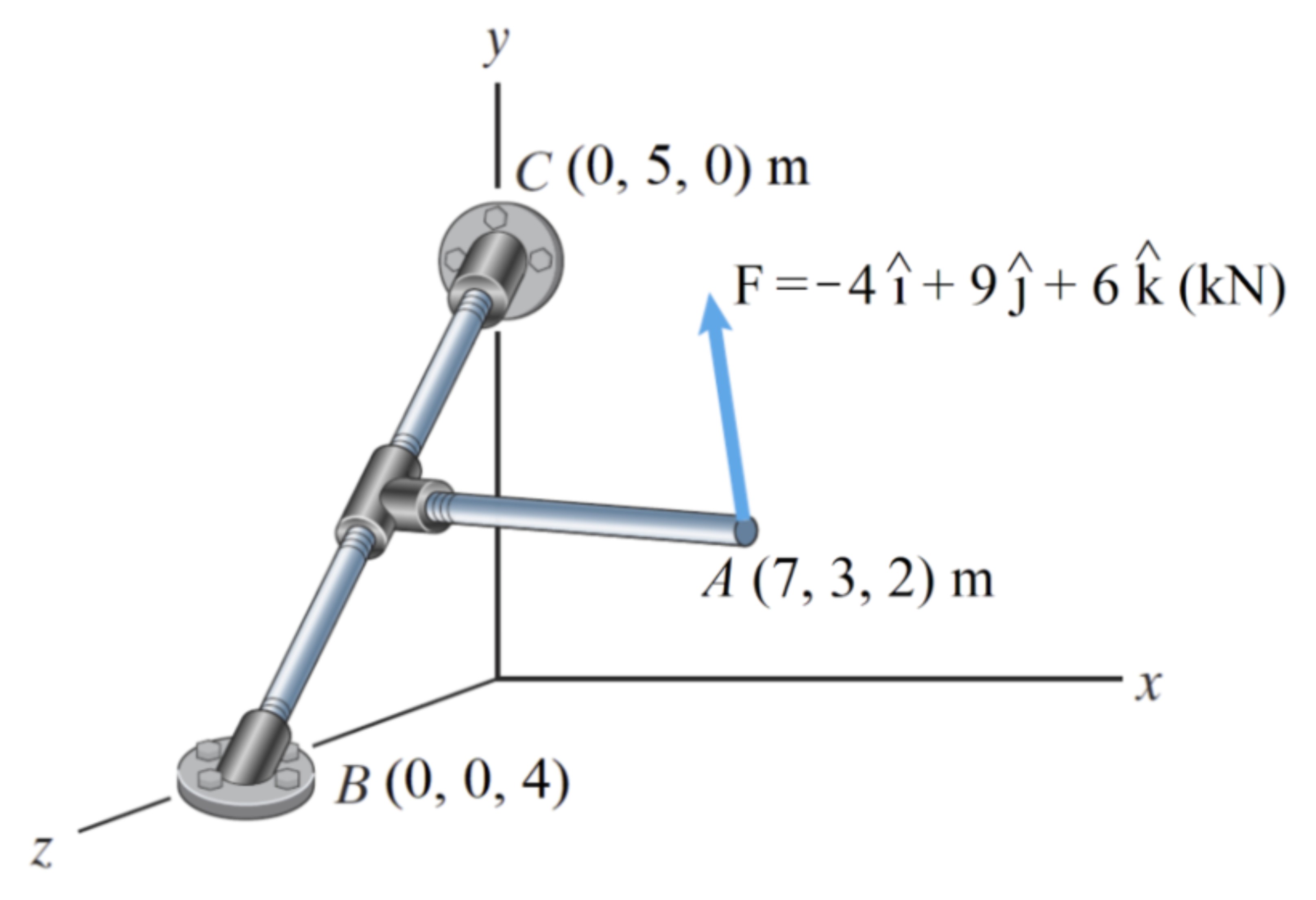 The bar is fixed at points B and C , and there is