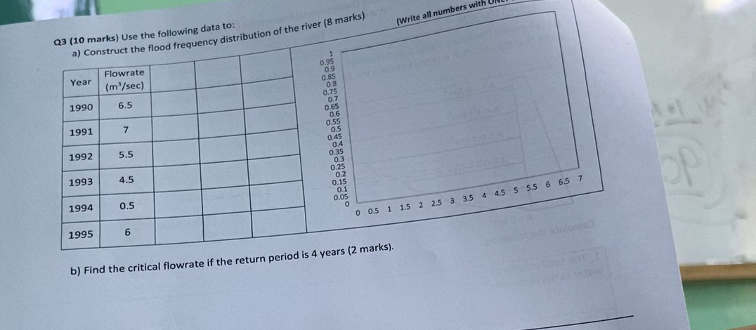 Q 3 ( 1 0 marks ) Use the following data to: a )