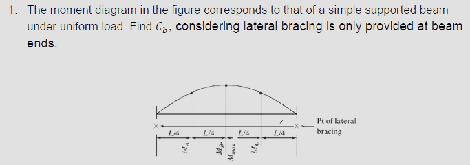 The moment diagram in the figure corresponds to