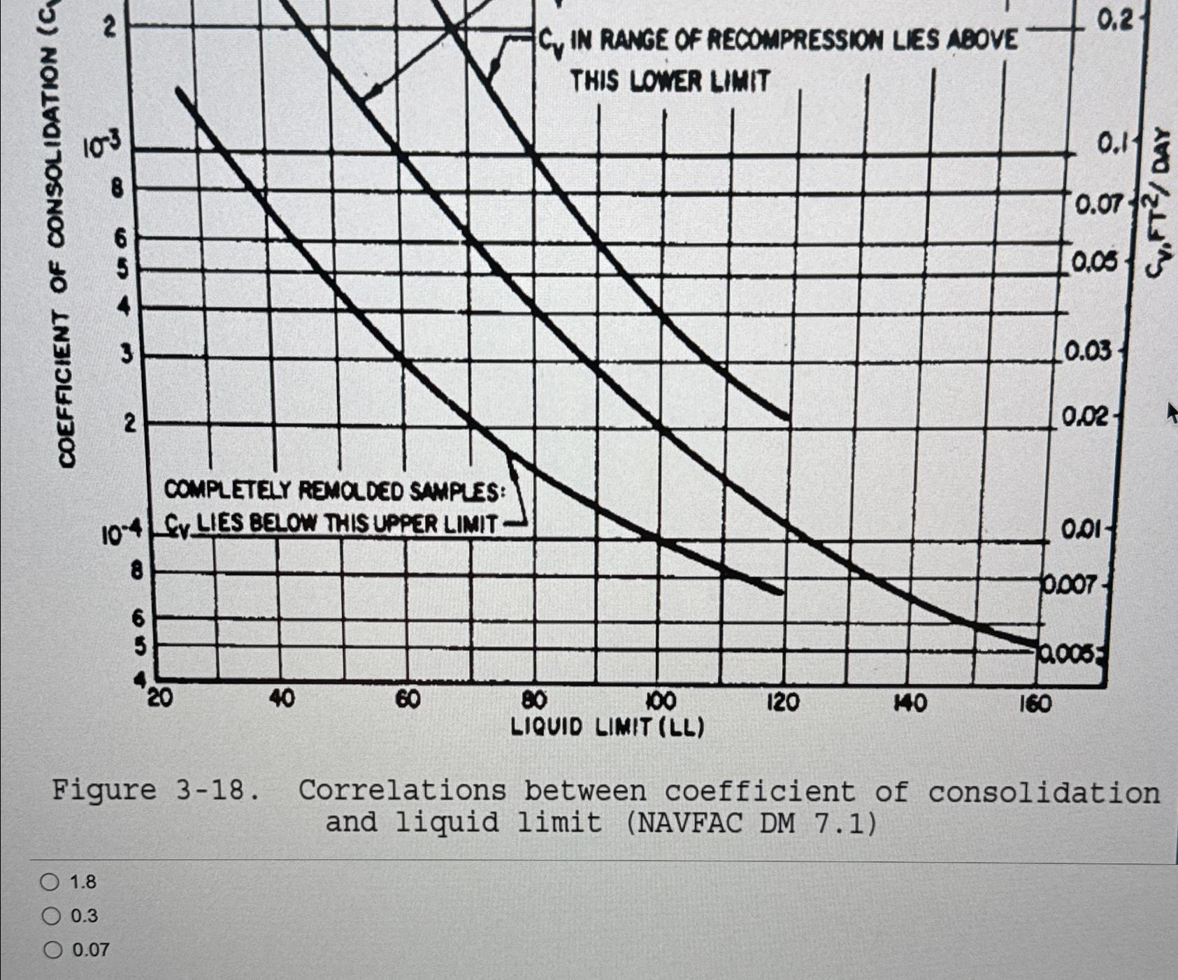 If the liquid limit was 4 0 , the maximum past