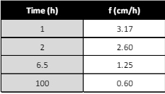 Determine a Horton equation to fit the following