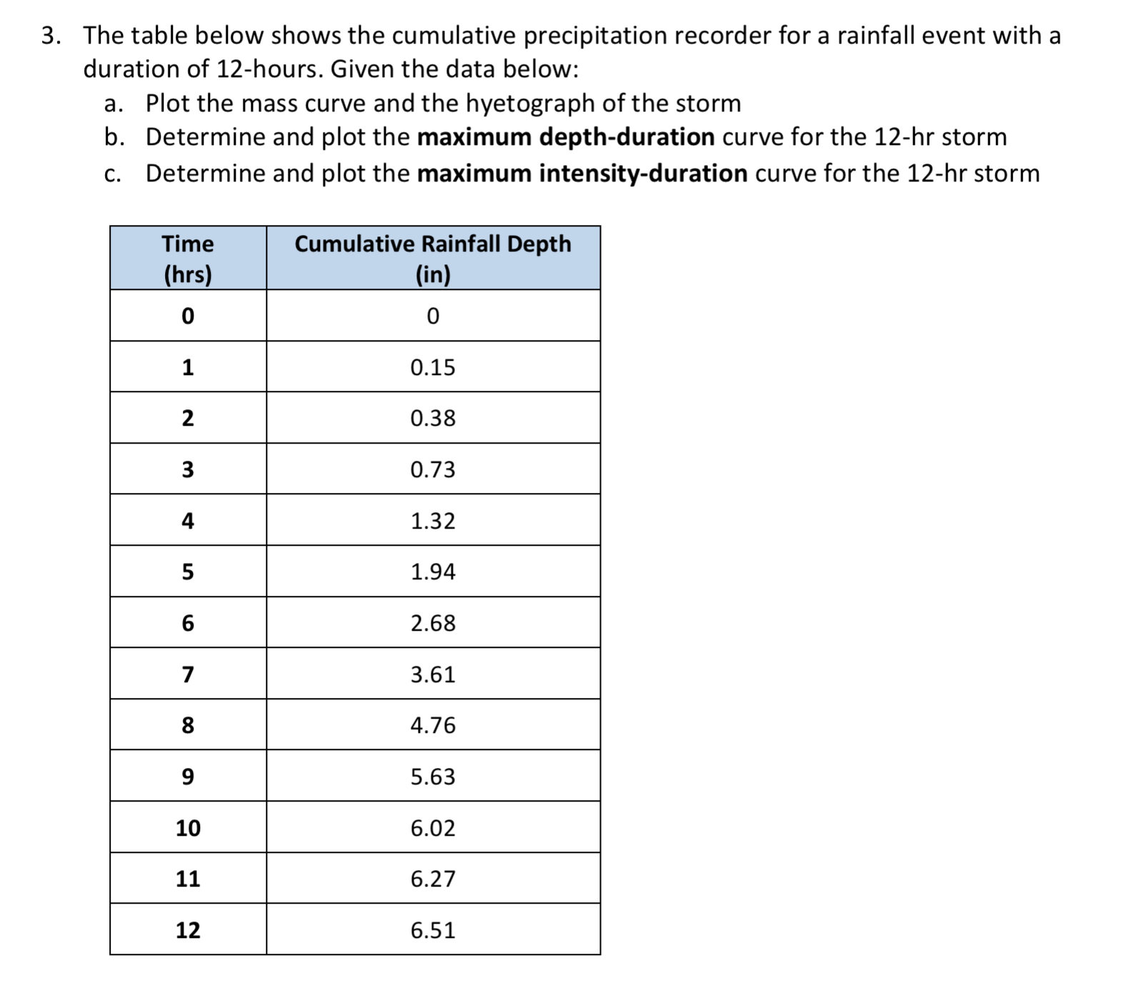 The table below shows the cumulative