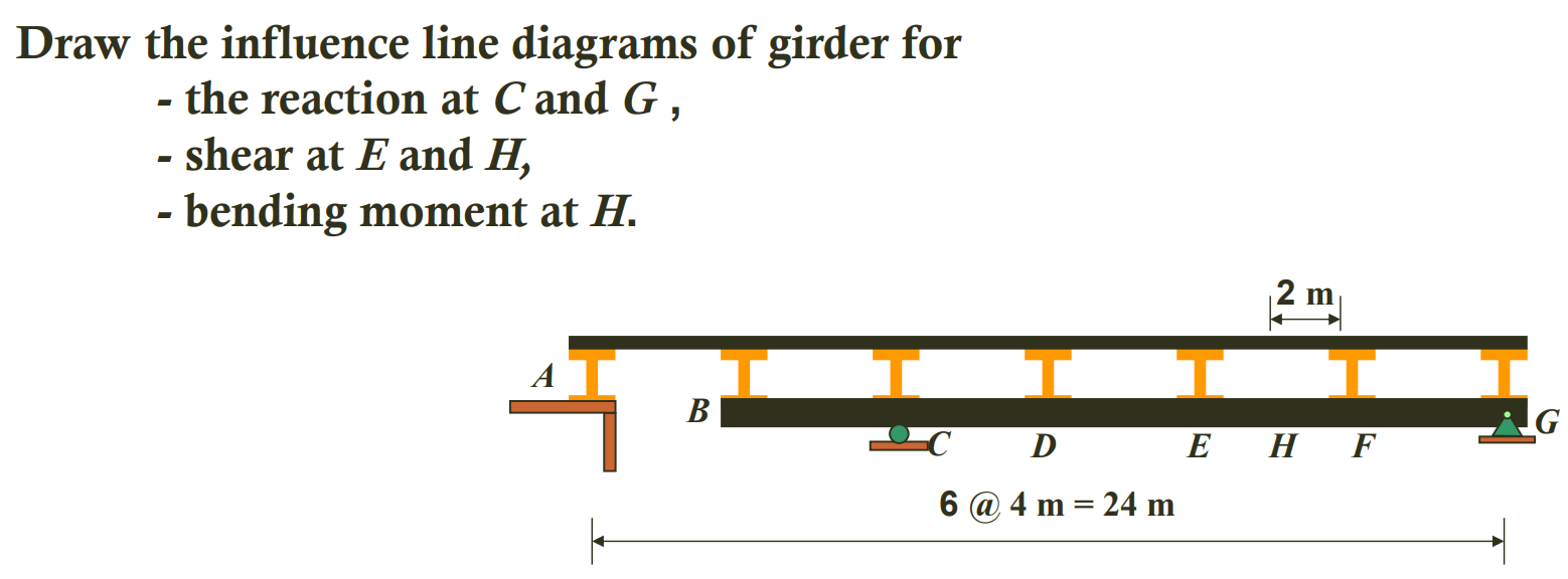 Draw the influence line diagrams of girder for