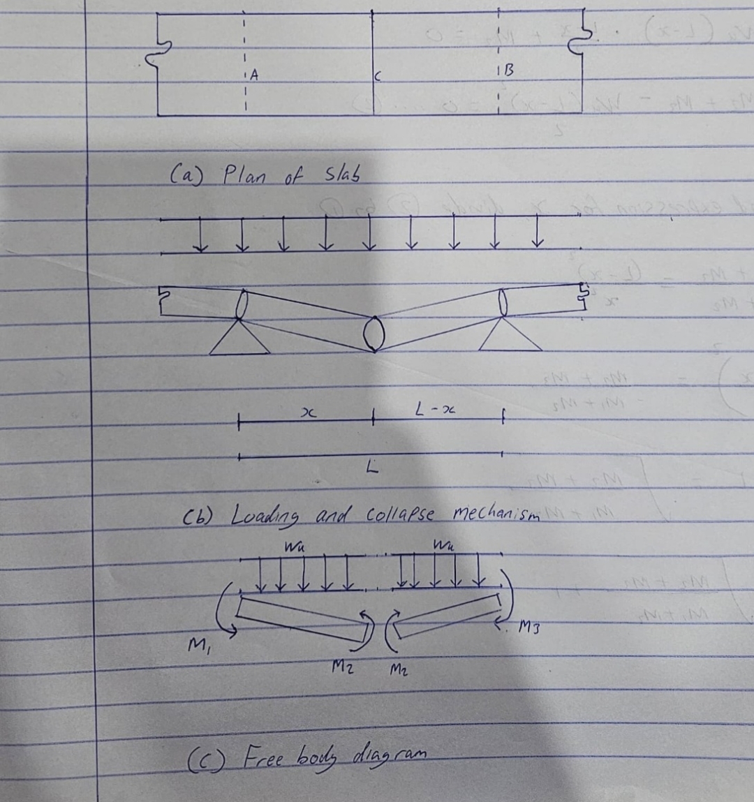 Consider the one way slab uniformly loaded and