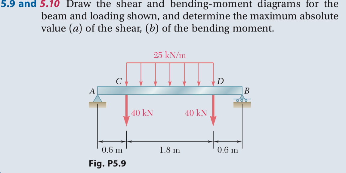 5 . 9 Draw the shear and bending - moment