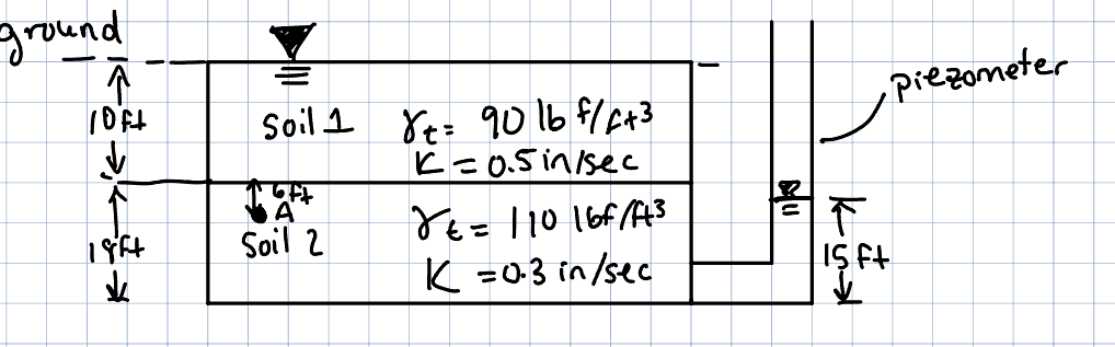 Find the effective stress at point A . Point A is