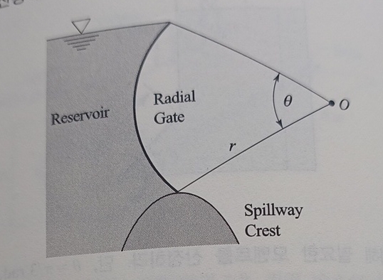 In the dam spillway, calculate the hydrostatic