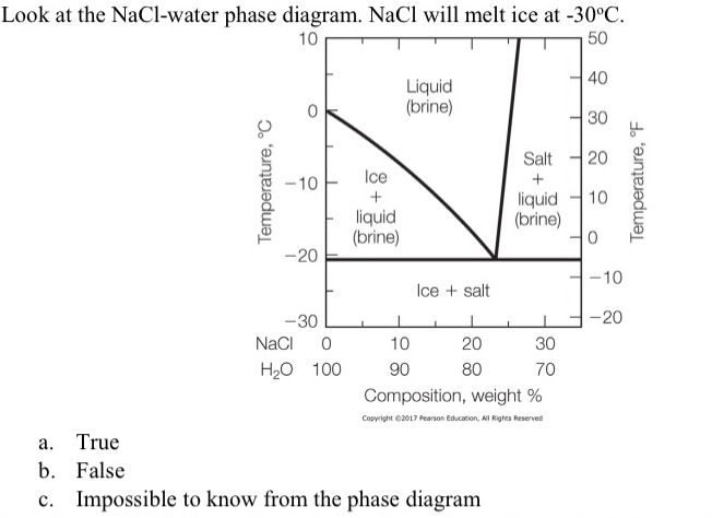 Look at the NaCl - water phase diagram. NaCl will