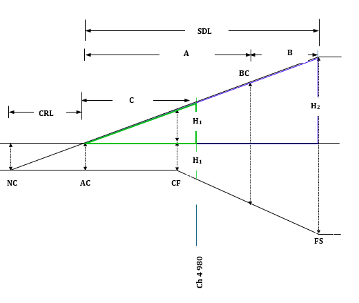 A circular horizontal curve has its BC at station