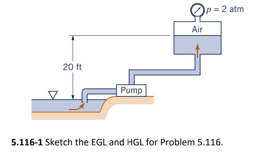 5 . 1 1 6 - 1 Sketch the EGL and HGL