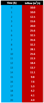 Consider the following dataset of daily stream