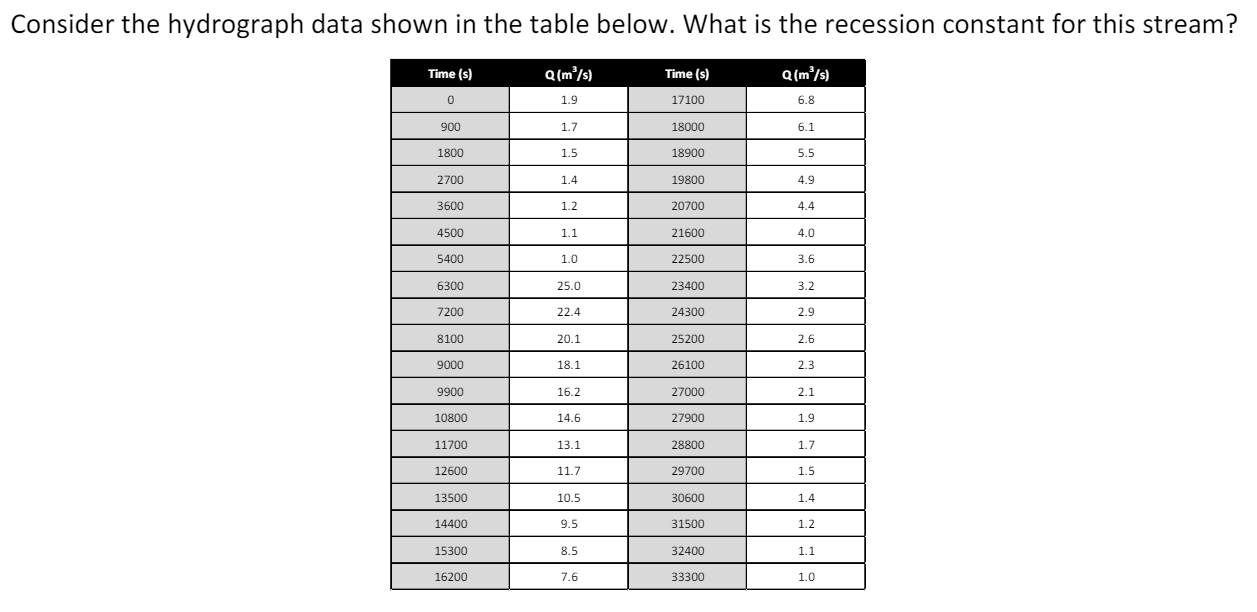 Consider the hydrograph data shown in the table