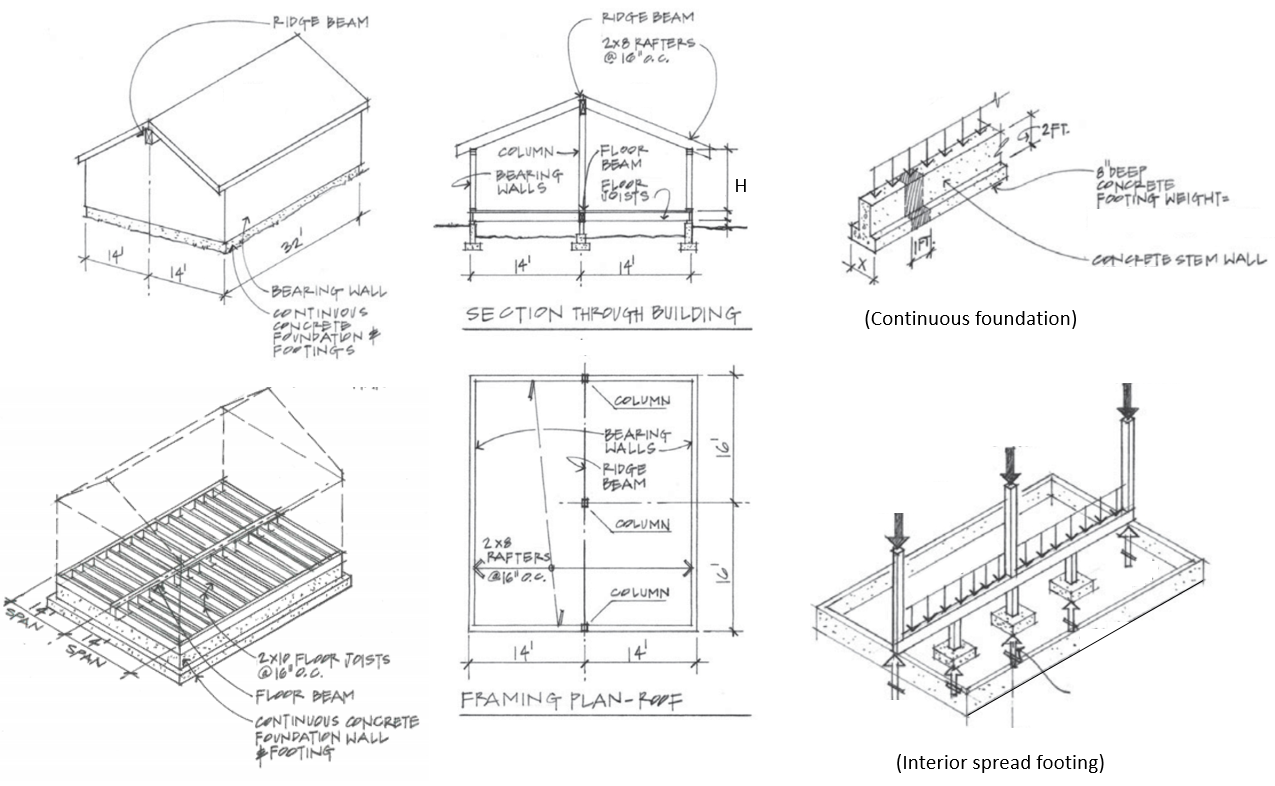 Along rafter length: ( Continuous foundation ) (