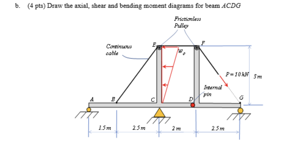 Draw the axial, shear and bending moment diagrams
