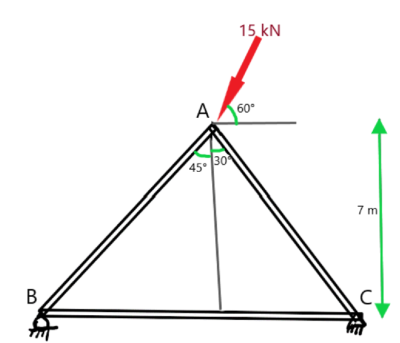The truss consists of three members. Determine