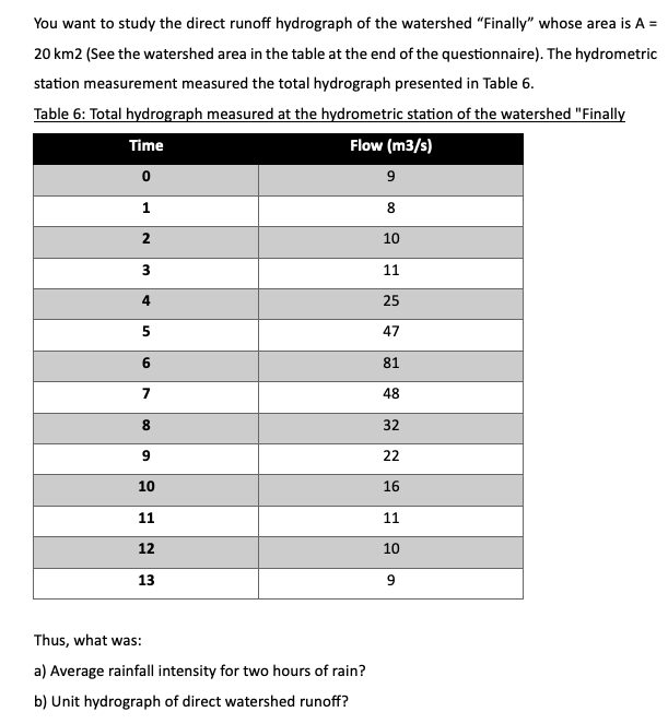 You want to study the direct runoff hydrograph of