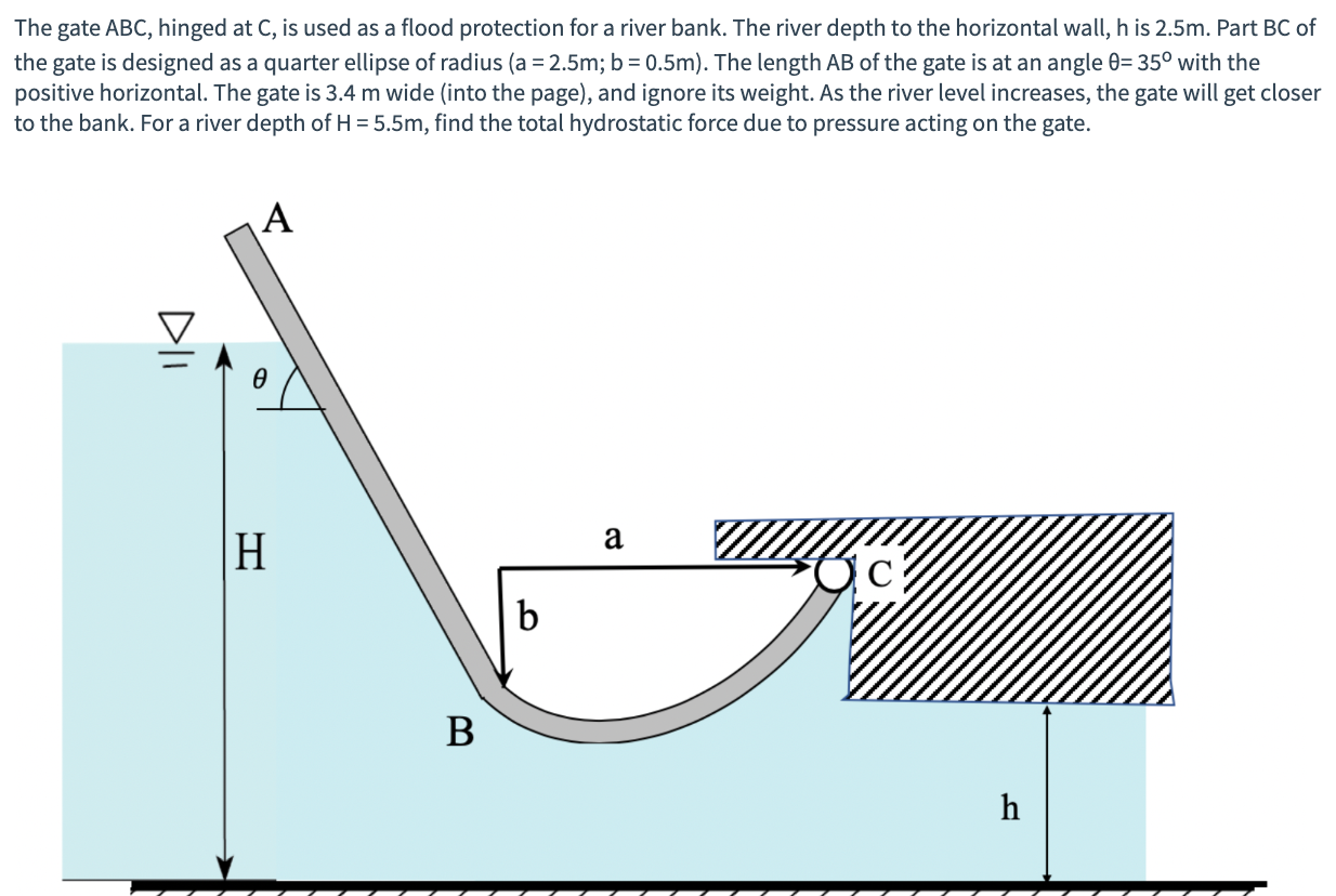 The gate ABC, hinged at C , is used as a flood
