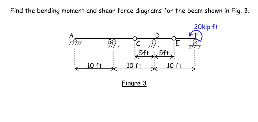 Find the bending moment and shear force diagrams