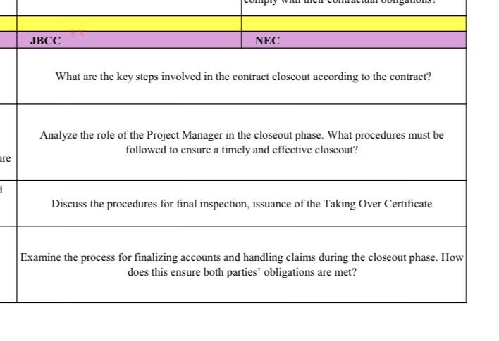 Unsing NEC Contract What are the key steps