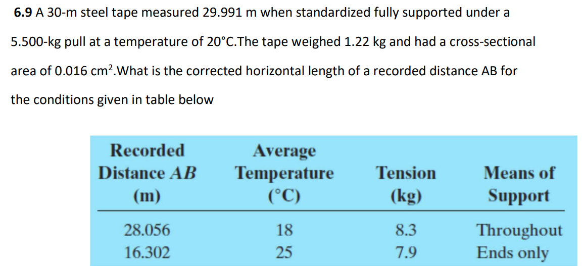 6 . 9 A 3 0 - m steel tape measured 2 9 . 9 9 1 m